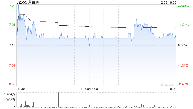 中金:维持茶百道“跑赢行业”评级 目标价9.3港元 第1张 中金:维持茶百道“跑赢行业”评级 目标价9.3港元 第1张