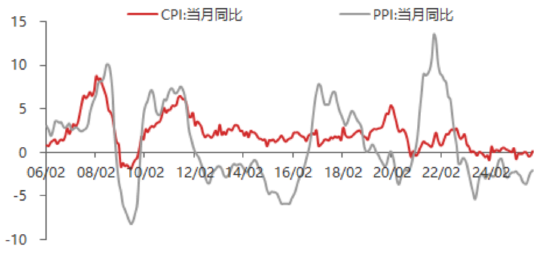 东海期货11月宏观数据观察:CPI同比超预期回升,PPI降幅有望收窄 第2张 东海期货11月宏观数据观察:CPI同比超预期回升,PPI降幅有望收窄 第2张