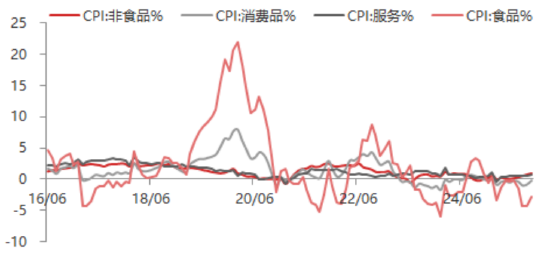 东海期货11月宏观数据观察:CPI同比超预期回升,PPI降幅有望收窄 第4张 东海期货11月宏观数据观察:CPI同比超预期回升,PPI降幅有望收窄 第4张