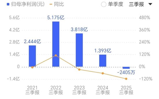 450亿!新诺威冲刺A+H,前三季度转亏 第6张 450亿!新诺威冲刺A+H,前三季度转亏 第6张