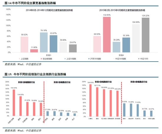 中信建投:牛市的启动、调整和终结 第9张 中信建投:牛市的启动、调整和终结 第9张