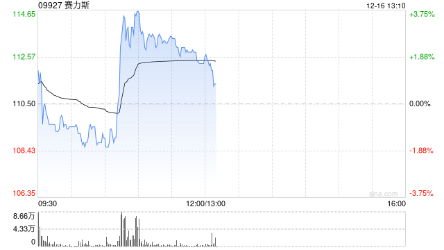 赛力斯逆市涨逾3% 新能源汽车11月销量55203辆 第1张 赛力斯逆市涨逾3% 新能源汽车11月销量55203辆 第1张