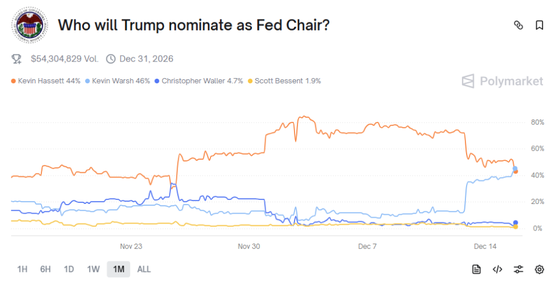美联储换帅风波引爆信任危机,美债市场慌了! 第3张 美联储换帅风波引爆信任危机,美债市场慌了! 第3张