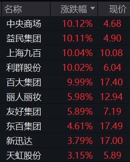 零售消费概念异动 中央商场等多股涨停 第1张 零售消费概念异动 中央商场等多股涨停 第1张