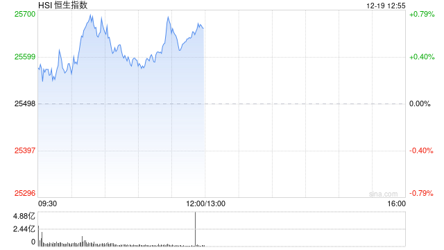 午评：港股恒指涨0.65% 科指涨1.14% 科网股活跃 生物医药股大涨  第1张