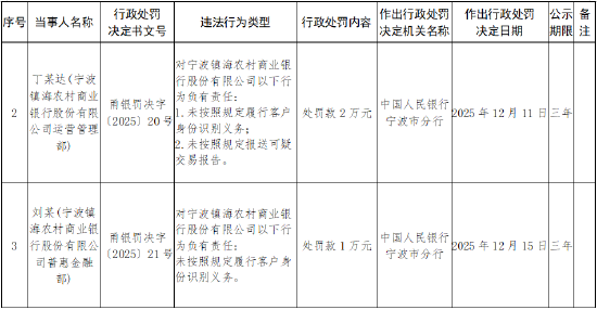 宁波镇海农村商业银行被罚193.7万元:违反金融统计管理规定等 第2张 宁波镇海农村商业银行被罚193.7万元:违反金融统计管理规定等 第2张