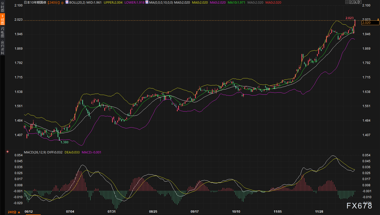 日本加息，为什么日元反而暴跌了？假期前要出事？  第2张