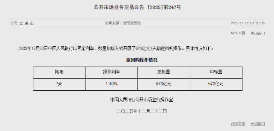 央行今日开展673亿元7天期逆回购操作  第1张