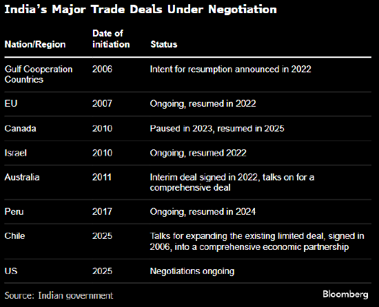 印度与新西兰完成自贸谈判 美国关税重压下新德里自降贸易壁垒  第1张