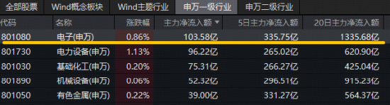 超百亿主力资金涌入电子板块！寒武纪登顶A股吸金榜，工业富联涨逾4%！电子ETF（515260）盘中拉升1.2%  第3张