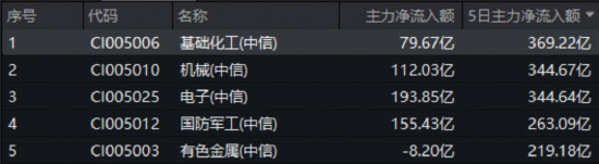 锂电挺价+产能出清，化工ETF（516020）午后猛拉飙涨1.81%！主力资金狂涌369亿布局景气反转  第3张