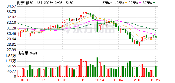 优宁维:针对海外市场,目前主要通过海外电商平台、参加海外展会等方式进行市场拓展 第1张 优宁维:针对海外市场,目前主要通过海外电商平台、参加海外展会等方式进行市场拓展 第1张