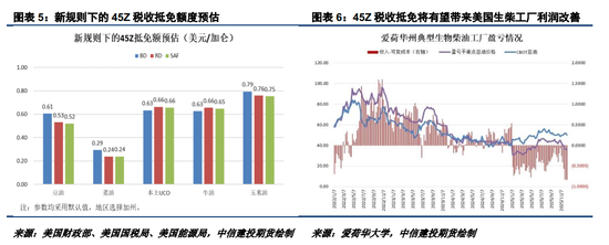 油脂反弹动能不佳，关注45Z补贴落地情况  第5张