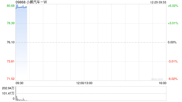 汽车股早盘全线走高 小鹏汽车-W涨超6%零跑汽车涨超5% 第1张 汽车股早盘全线走高 小鹏汽车-W涨超6%零跑汽车涨超5% 第1张