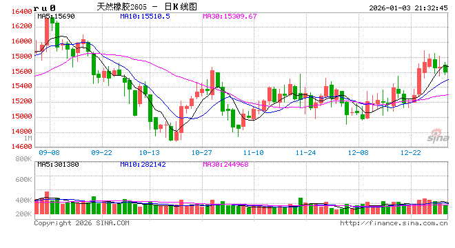 越南前11个月天胶、混合胶合计出口量同比降5.6% 第2张 越南前11个月天胶、混合胶合计出口量同比降5.6% 第2张