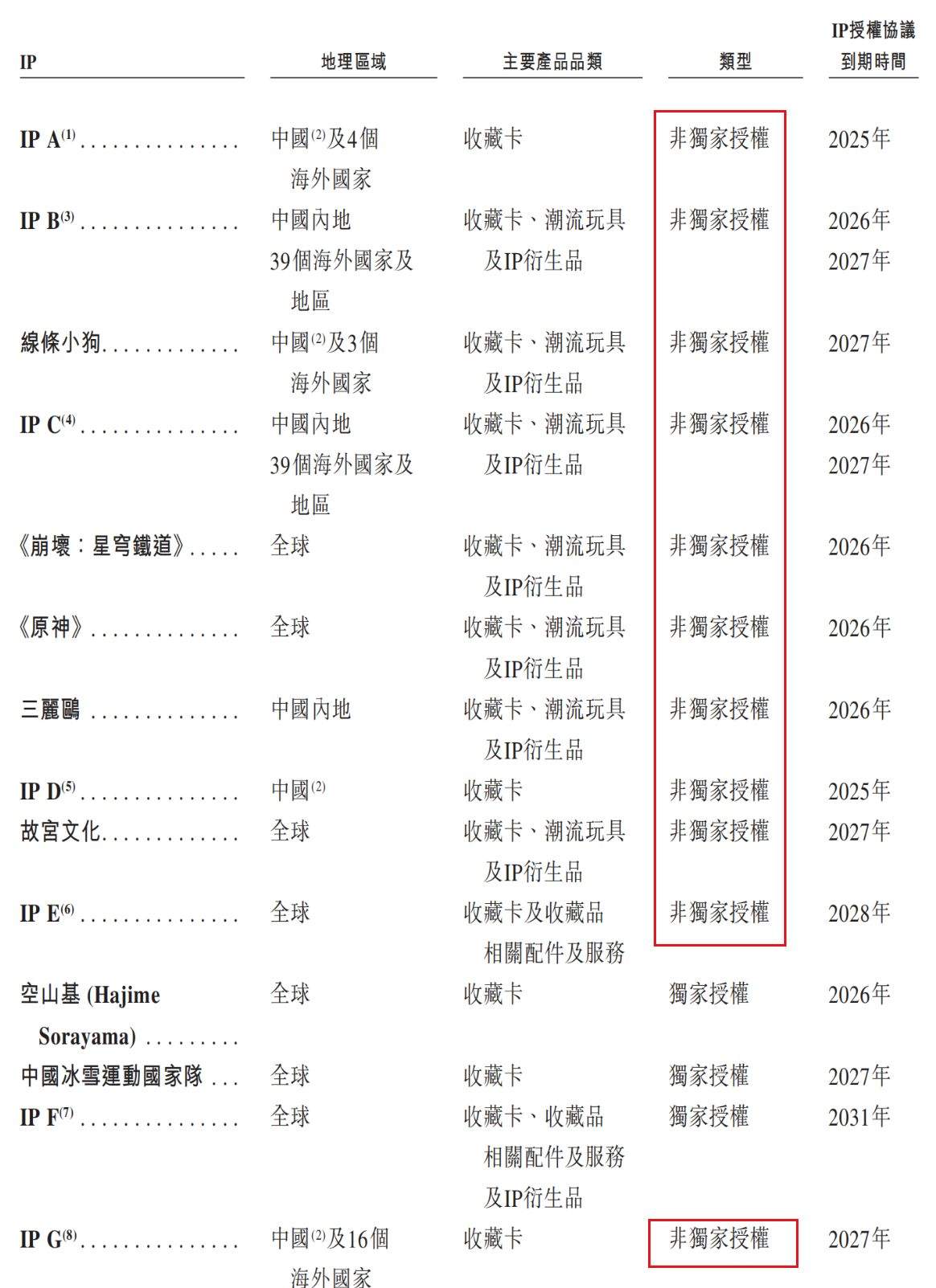 国内收藏级卡牌龙头Suplay赴港IPO:5轮融资后估值飙涨20倍,但自有IP贡献率骤降至4.1% 第6张 国内收藏级卡牌龙头Suplay赴港IPO:5轮融资后估值飙涨20倍,但自有IP贡献率骤降至4.1% 第6张