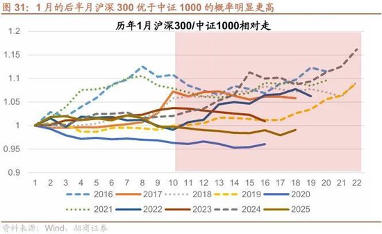 招商策略:开年攻势,指数新高 第29张 招商策略:开年攻势,指数新高 第29张