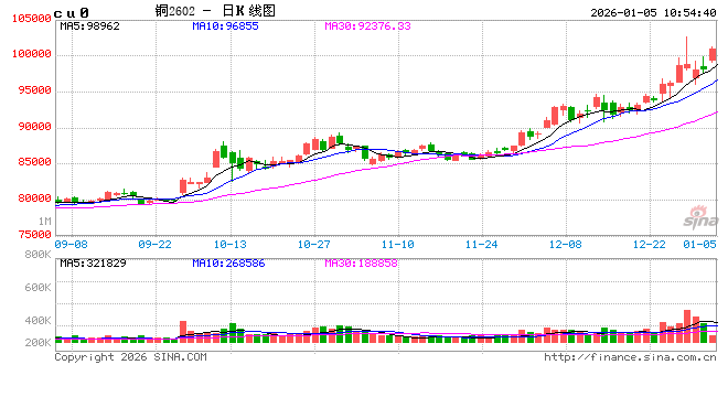 光大期货：1月5日有色金属日报  第2张