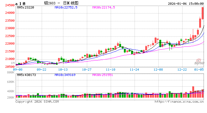长江有色:6日铝价继续大涨 市场追高买货积极 第2张 长江有色:6日铝价继续大涨 市场追高买货积极 第2张