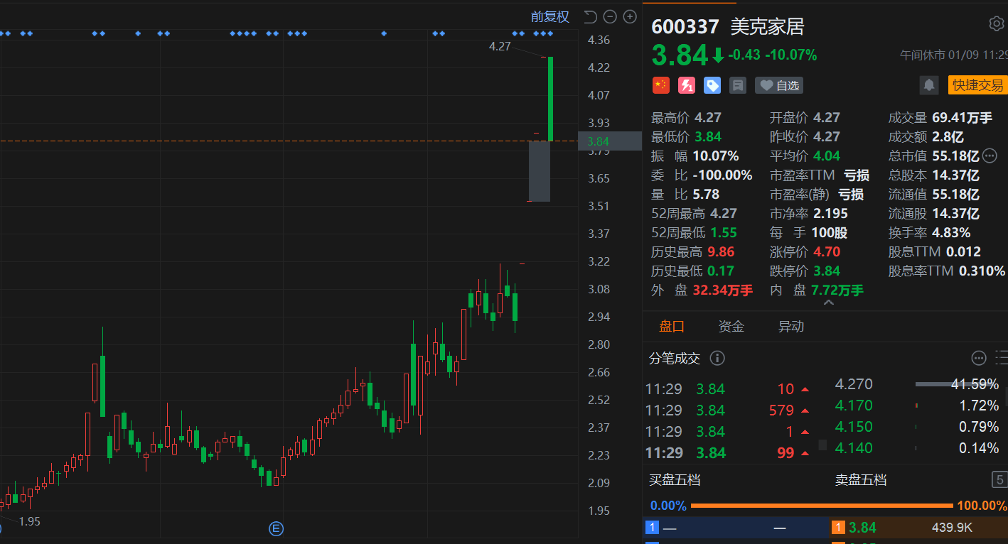 A股异动 | 美克家居跌停 此前连续4日一字涨停 提示风险称公司2025年预亏 第1张 A股异动 | 美克家居跌停 此前连续4日一字涨停 提示风险称公司2025年预亏 第1张