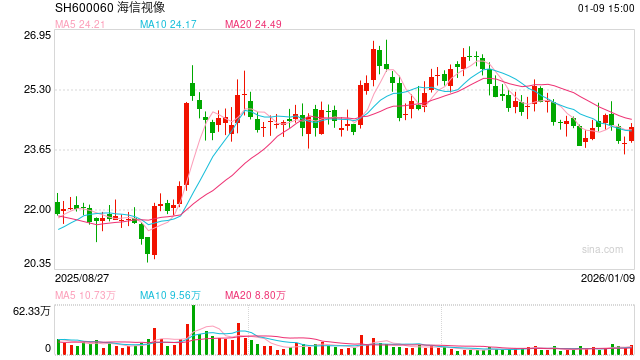 海信视像营收滞涨关联收购用于扩产 退税补助占比4成、销售费用率远超同行|光学成像并购潮 第1张 海信视像营收滞涨关联收购用于扩产 退税补助占比4成、销售费用率远超同行|光学成像并购潮 第1张