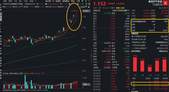 有色逆市狂飙！资金积极抢筹！有色ETF华宝（159876）盘中猛拉3%，冲击5连涨！此前10日狂揽4.4亿元！  第1张