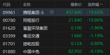午评：港股恒指跌0.55% 科指跌1.83% 科网股走弱 中资券商股普跌 携程跌近20%  第4张