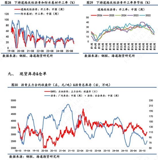 【沥青日报】地缘风险回落沥青较油抗跌，海上浮舱数据累积有减缓迹象  第10张