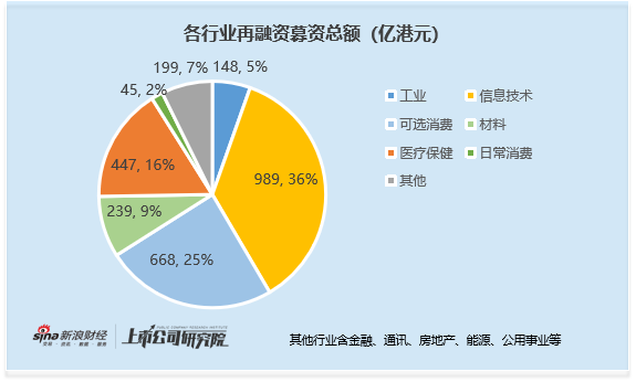 2025年港股再融资强势复苏：募资规模同比增长超4倍 比亚迪435亿增发为近十年最大再融资  第2张