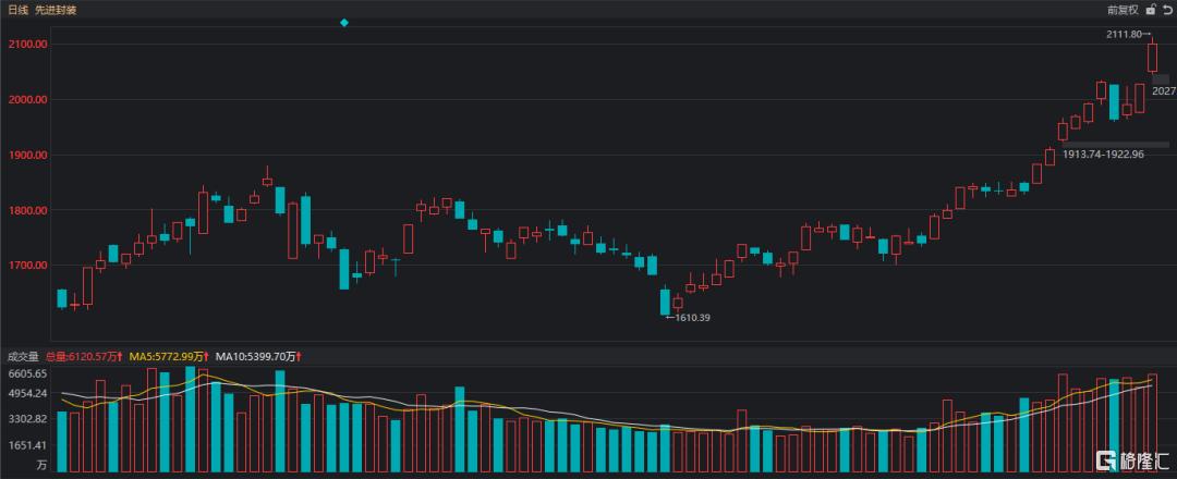 AI算力破局关键！先进封装板块暴涨，风口来了？  第1张