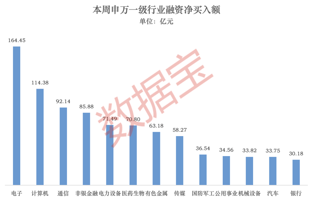 站上2.7万亿元，杠杆资金最新动向曝光！下周这些板块获投资者看好  第1张