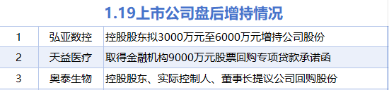 1月19日增减持汇总：弘亚数控等3股增持 沪宁股份等11股减持（表）  第1张
