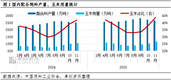 年度盘点：2025年饲料玉米需求增量，2026年存减少预期  第3张