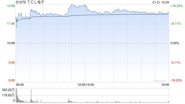 里昂：TCL电子与索尼公司成立合资企业 或有利于整体盈利增长  第1张