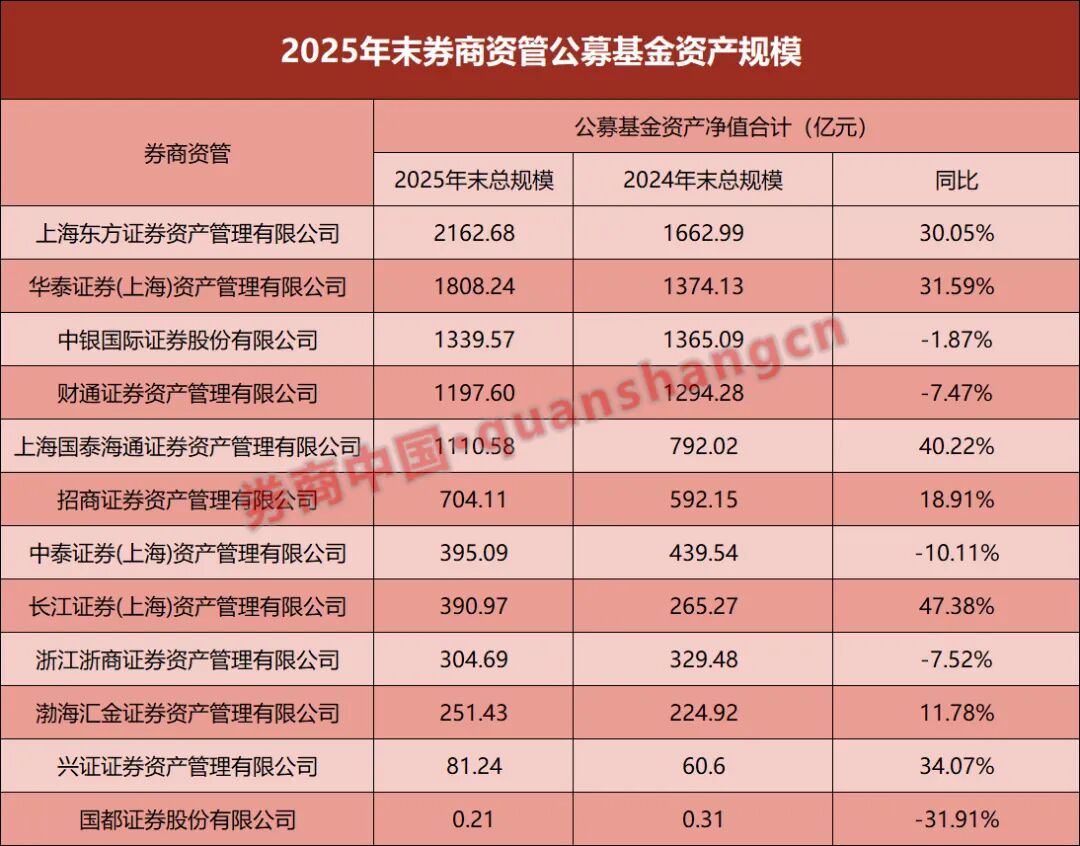 券商资管,公募规模出炉!东方红、华泰领跑,增超30% 第1张 券商资管,公募规模出炉!东方红、华泰领跑,增超30% 第1张