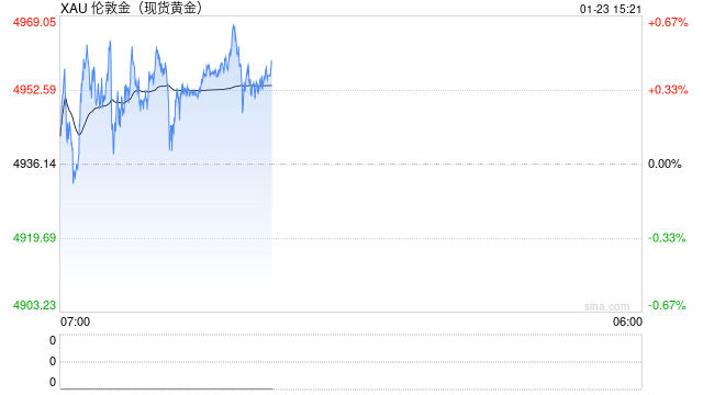 现货黄金强势站上4950美元，机构：上涨逻辑依然坚实  第1张
