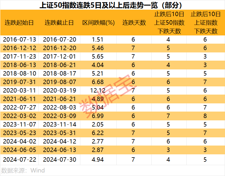 罕见9连跌,历史第二次!上证50指数,后市怎么走? 第4张 罕见9连跌,历史第二次!上证50指数,后市怎么走? 第4张