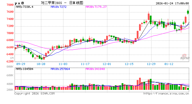 化工板块强势上涨，核心原因竟在这里→  第2张