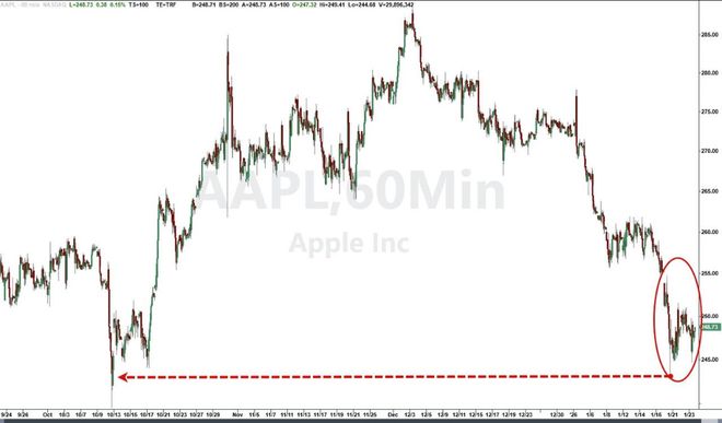 苹果连跌八周!存储阴霾笼罩,高盛逆市喊“1月29日前抄底” 第1张 苹果连跌八周!存储阴霾笼罩,高盛逆市喊“1月29日前抄底” 第1张