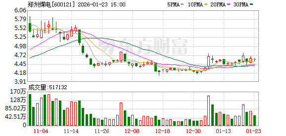 煤炭价格下降 郑州煤电2025年预亏9.16亿元 第1张 煤炭价格下降 郑州煤电2025年预亏9.16亿元 第1张