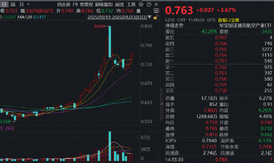 商业航天继续狂飙，通用航空ETF大涨3.68%！国际金价冲击5000美元，有色ETF猛拉3.37%放量突破上市高点！  第2张