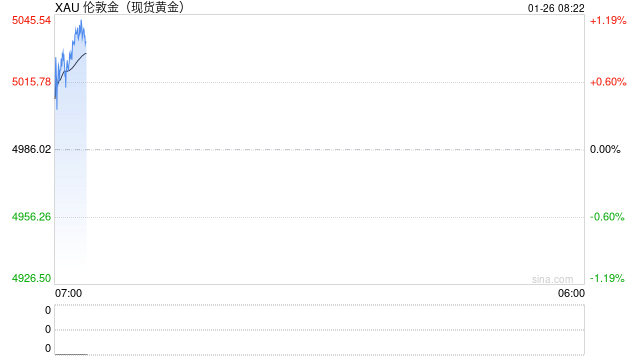 刚刚,金价冲上5000美元/盎司关口!“黑马”,美联储主席最大热门人选出现!芳烃系领涨化工板块 第2张 刚刚,金价冲上5000美元/盎司关口!“黑马”,美联储主席最大热门人选出现!芳烃系领涨化工板块 第2张