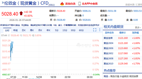 刚刚,金价冲上5000美元/盎司关口!“黑马”,美联储主席最大热门人选出现!芳烃系领涨化工板块 第3张 刚刚,金价冲上5000美元/盎司关口!“黑马”,美联储主席最大热门人选出现!芳烃系领涨化工板块 第3张