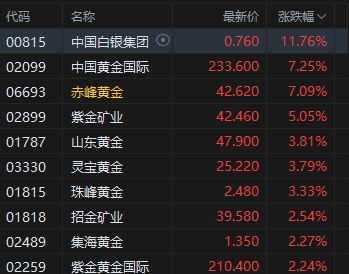 午评:港股恒指涨0.09% 科指跌1.31% 科网股走弱 黄金股、石油股强势 百度跌超4% 第3张 午评:港股恒指涨0.09% 科指跌1.31% 科网股走弱 黄金股、石油股强势 百度跌超4% 第3张
