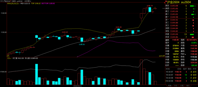 现货黄金站上5086美元,沪银暴涨14%!贵金属避险溢价还能推多高? 第4张 现货黄金站上5086美元,沪银暴涨14%!贵金属避险溢价还能推多高? 第4张