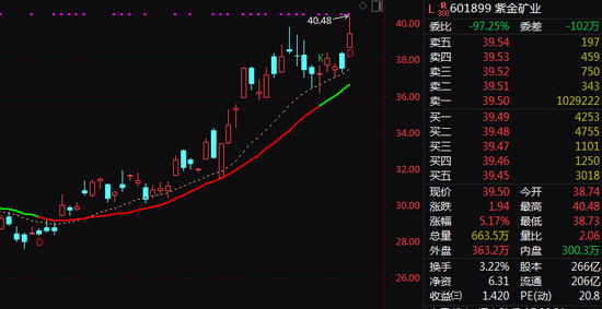 万亿巨头出手!601899,拟280亿元买金矿! 第2张 万亿巨头出手!601899,拟280亿元买金矿! 第2张