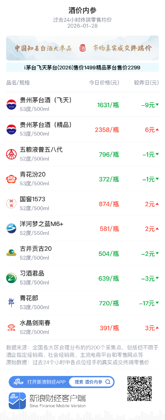 酒价内参1月28日价格发布 飞天茅台环比下跌9元/瓶  第1张