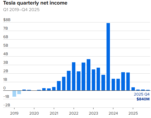 特斯拉四季度业绩超预期 盘后涨近4% 第2张 特斯拉四季度业绩超预期 盘后涨近4% 第2张