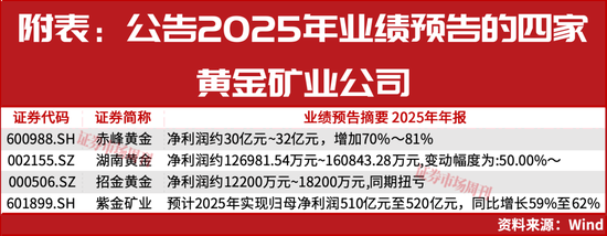 金价站上5200美元关口,龙头紫金矿业股价创历史新高 第3张 金价站上5200美元关口,龙头紫金矿业股价创历史新高 第3张