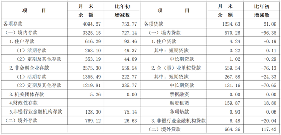2025年长三角地区货币信贷运行情况  第3张